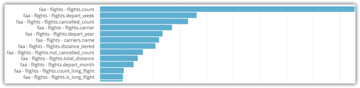 Bar chart showing that the fields flights.count and flights.depart_week from the flights Explore in the faa model are the most frequently used fields.