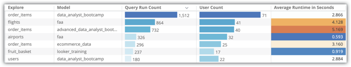 Table visualization showing that the order_items and flights Explores are most frequently queried on the instance.