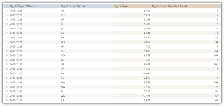 Analisar a tabela de dados com quatro campos da tabela agregada flights_by_week_and_carrier.