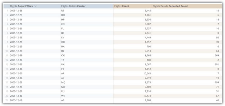 Untersuchen Sie die Datentabelle mit vier Feldern aus der aggregierten Tabelle „flight_by_week_and_carrier“.