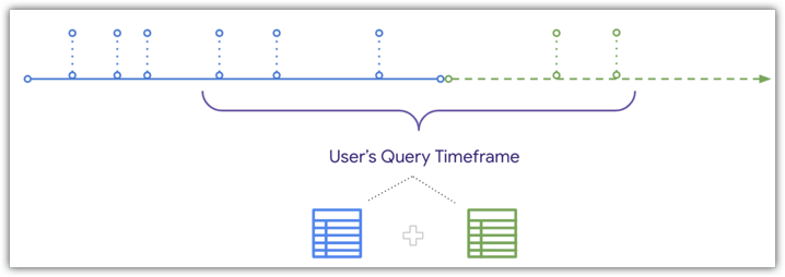 La query dell&#39;utente include i punti dati della sequenza temporale che si sono verificati dopo la creazione della tabella aggregata.