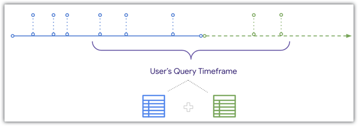 The user's query includes the data points on the timeline that occurred after the aggregate table was built.