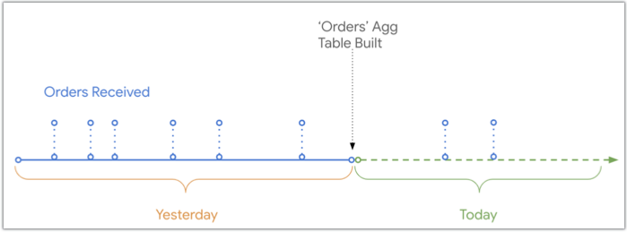 今天和昨天收到的订单的时间轴，其中排除了在汇总表构建后发生的两个数据点。