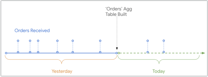 集約テーブルの作成後に発生した 2 つのデータポイントを除く、本日と昨日の注文のタイムライン。