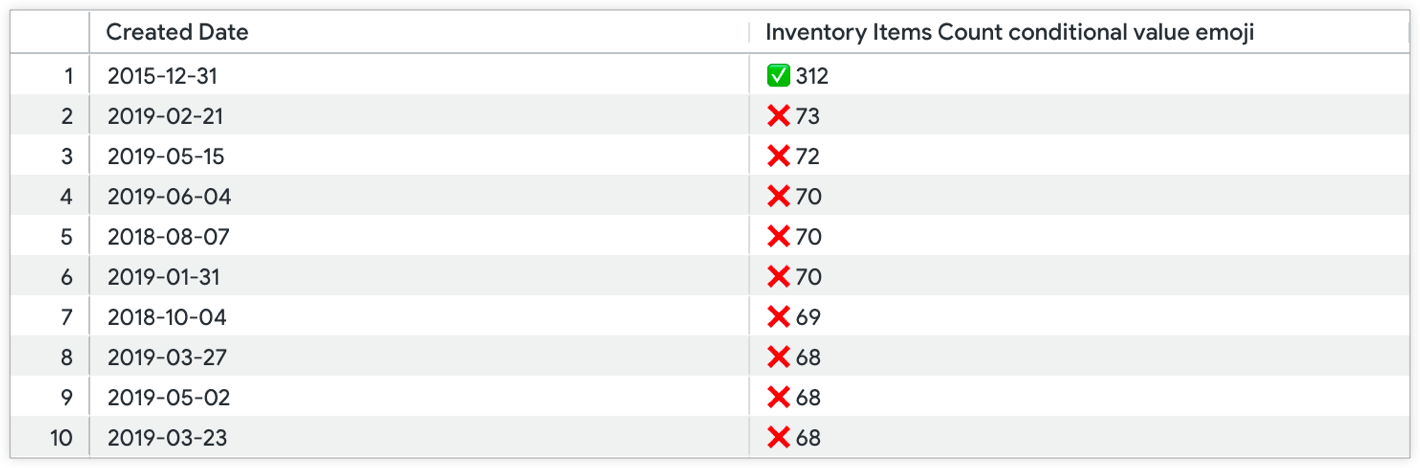 Visualisation en table affichant les résultats du calcul de la table Inventory Items Count sous la forme d&#39;un emoji x rouge pour les valeurs inférieures à 260 et d&#39;un emoji coche verte pour les valeurs supérieures à 255.