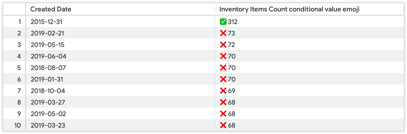 [Inventory Items Count] の表計算の結果が、260 未満の値の場合は赤の x の絵文字、255 より大きい値の場合は緑色のチェックマークの絵文字として表示されるテーブル ビジュアリゼーション。