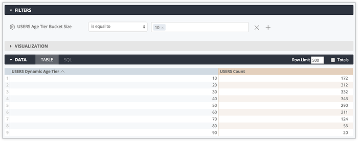 Explore mit „Dynamische Altersstufe der Nutzer“ und „Nutzeranzahl“ gefiltert nach dem Wert „10“ im Filter „Bucket-Größe der Nutzer-Altersstufe“.