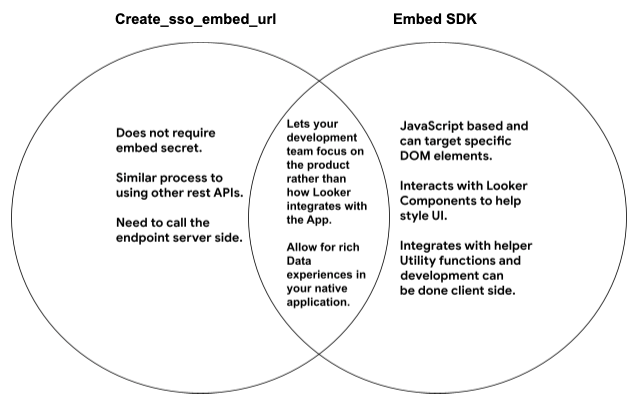 Venn diagram highlighting similarities and differences between the Create Signed Embed Url and Embed SDK methods.