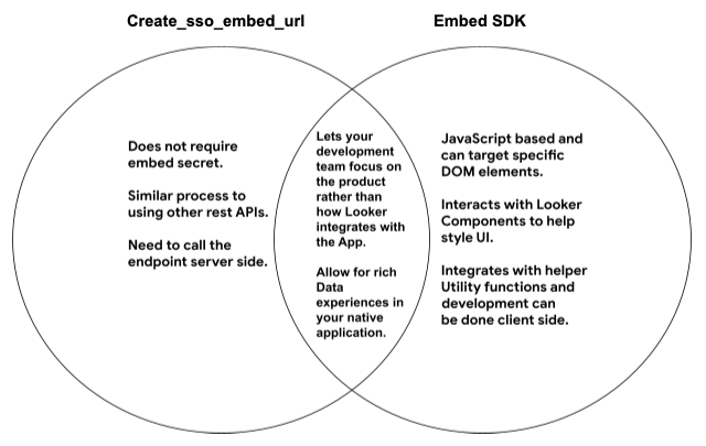 Diagrama de Venn que realça as semelhanças e as diferenças entre os métodos Create Signed Embed Url e Embed SDK.