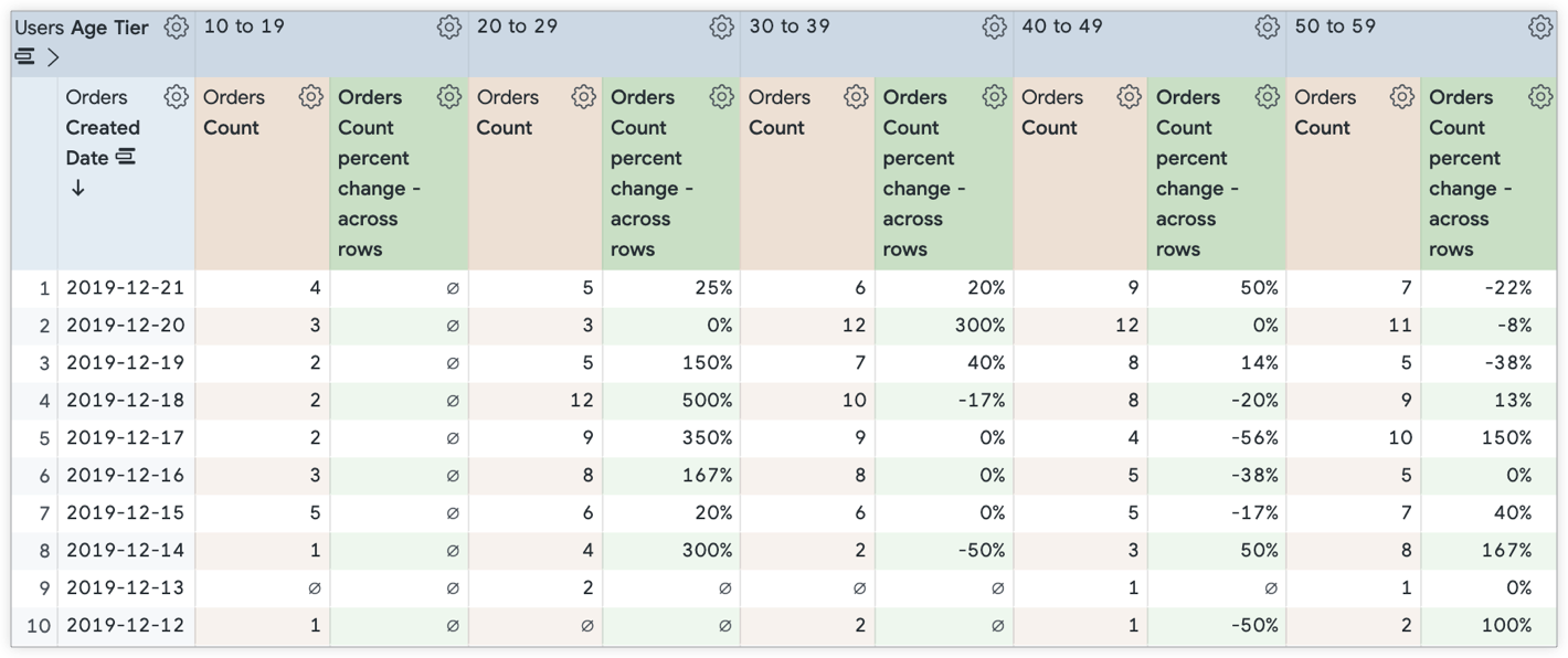 Explore data table showing a new pivot column for the Orders Count percent change - across rows table calculation.