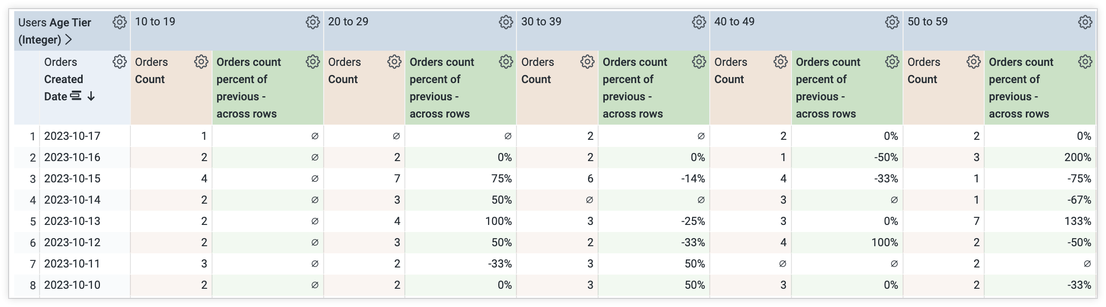 Explore data table showing a new pivot column for the Orders Count percent change - across rows table calculation.