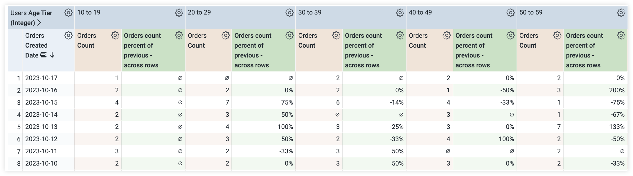Tabella Esplora dati che mostra una nuova colonna pivot per la variazione percentuale del conteggio degli ordini tra righe diverse.