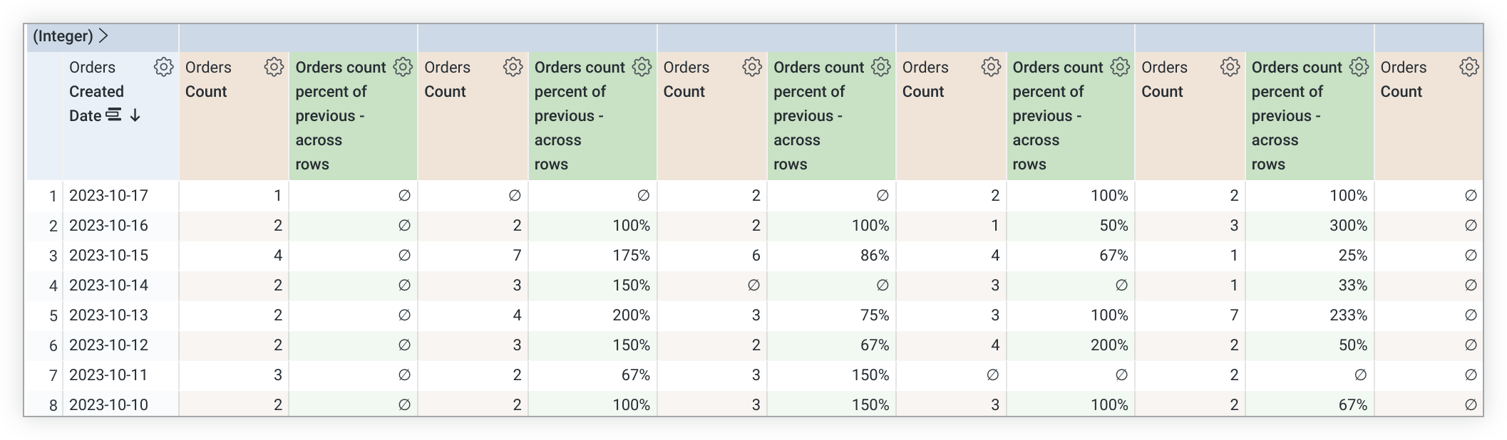 Tableau de données d&#39;exploration affichant une nouvelle colonne croisée dynamique pour le calcul du pourcentage de commandes par rapport au précédent (par ligne).