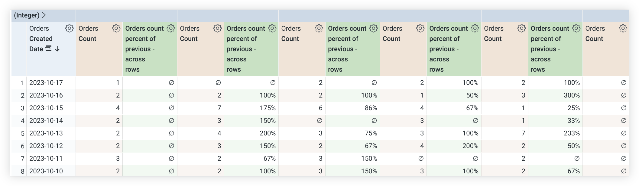 探索数据表格，其中显示了一个新数据透视表列，用于计算与之前的“跨行数”表格计算结果相比的订单计数百分比。