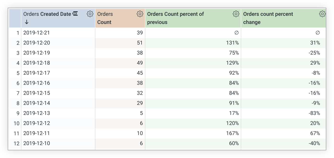 Explora la tabla de datos que muestra dos columnas nuevas para los cálculos del porcentaje de pedidos del anterior y del porcentaje de cambios de la tabla de cambios del recuento de pedidos.