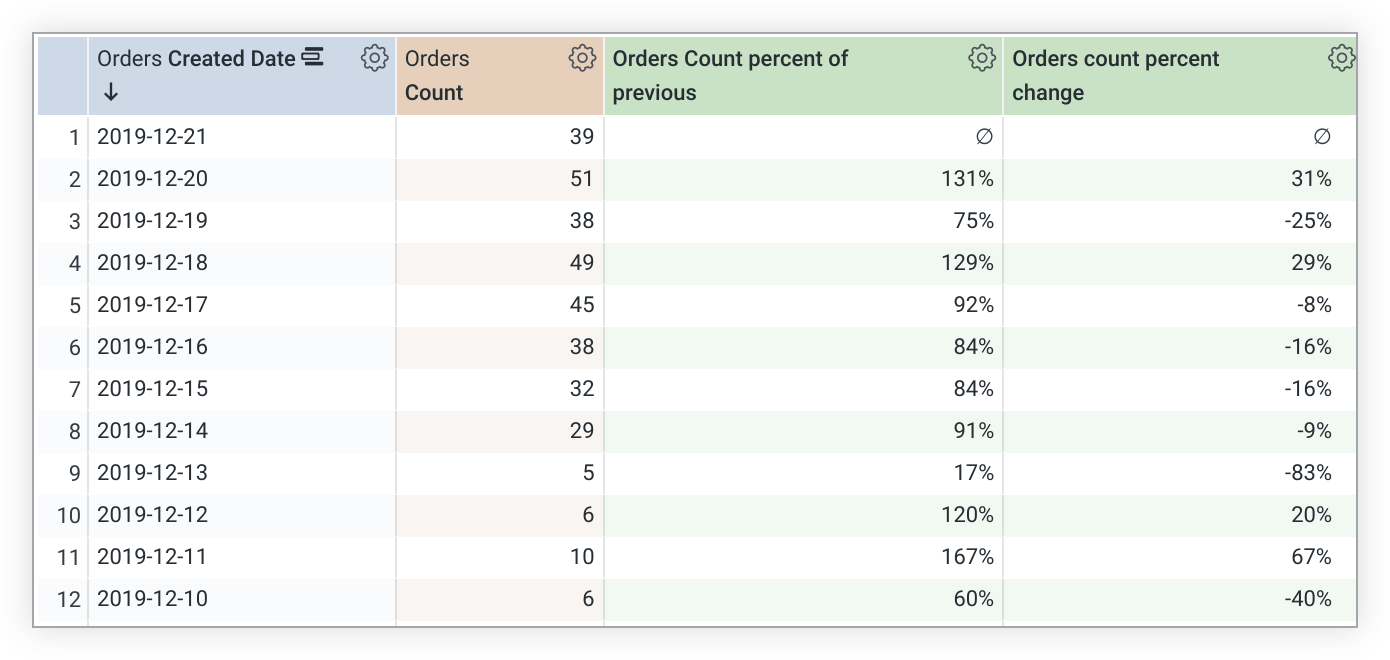 Tabla de datos de Explorar que muestra dos columnas nuevas para los cálculos de la tabla Porcentaje de cambio porcentual de pedidos anteriores y Porcentaje de pedidos.