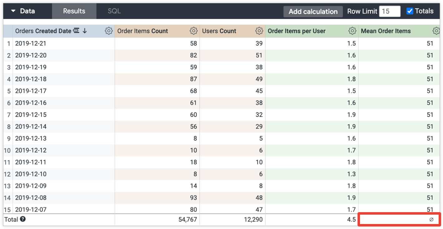 Explore data table displaying a null instead of 54,767 in the Mean Order Items Total row column.