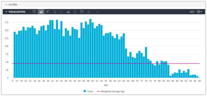 Gráfico de colunas com o cálculo da idade média ponderada visualizado como uma linha de referência horizontal.