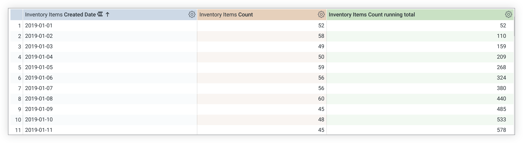 Explore data table showing a new column for the Inventory Items Count running total table calculation.
