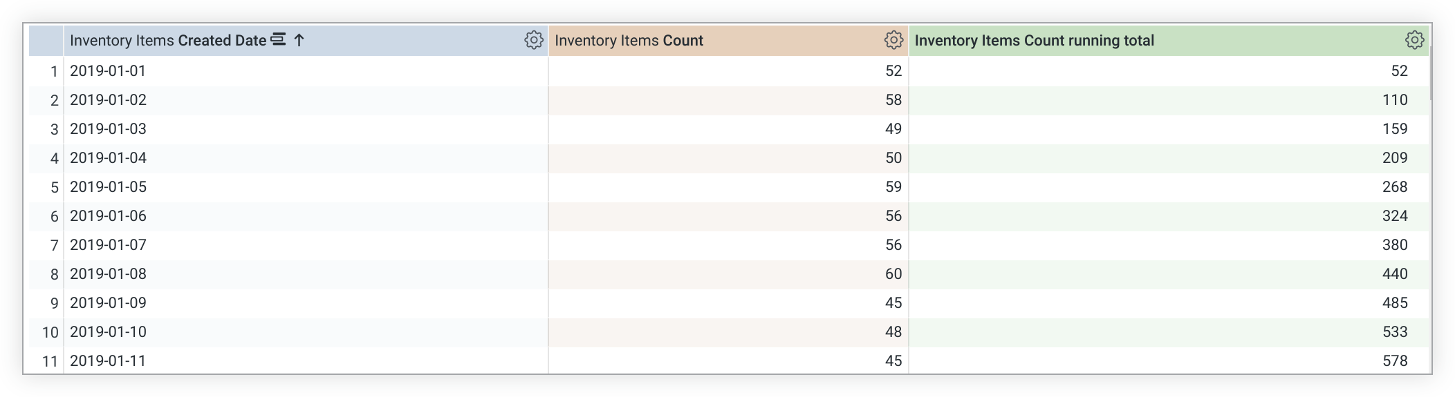 Tableau de données d&#39;exploration affichant une nouvelle colonne pour le calcul du total cumulé du nombre d&#39;articles de l&#39;inventaire.