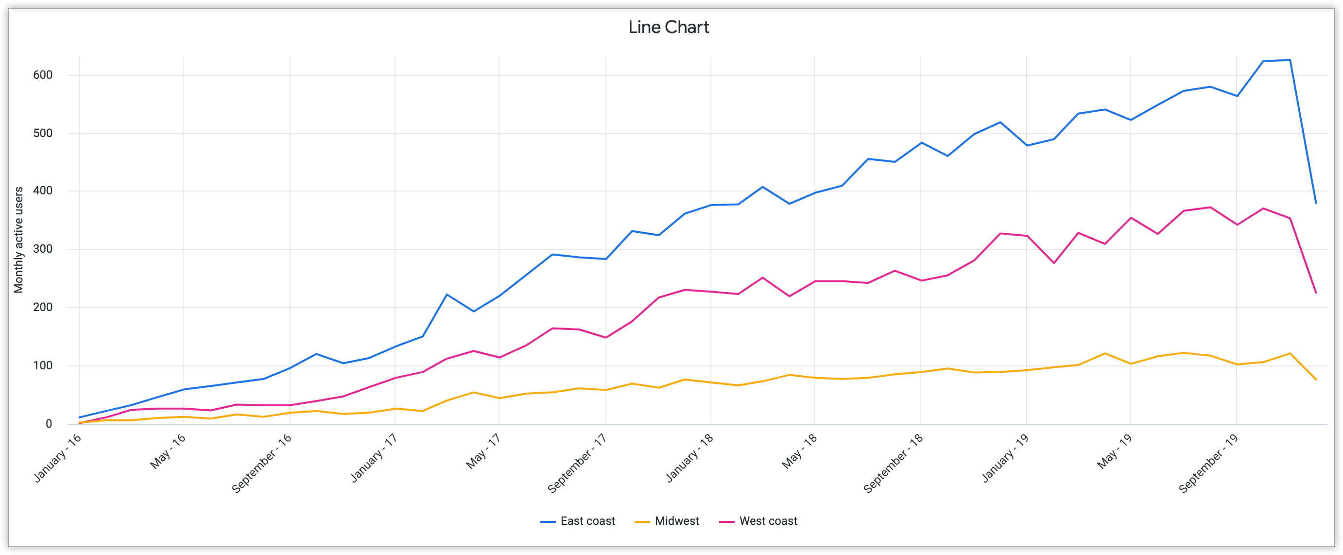 東海岸、中西部、西海岸を示す 3 本線のグラフ。Y 軸は 1 か月のアクティブ ユーザー数、X 軸は 2016 年から 2018 年の月間データ。