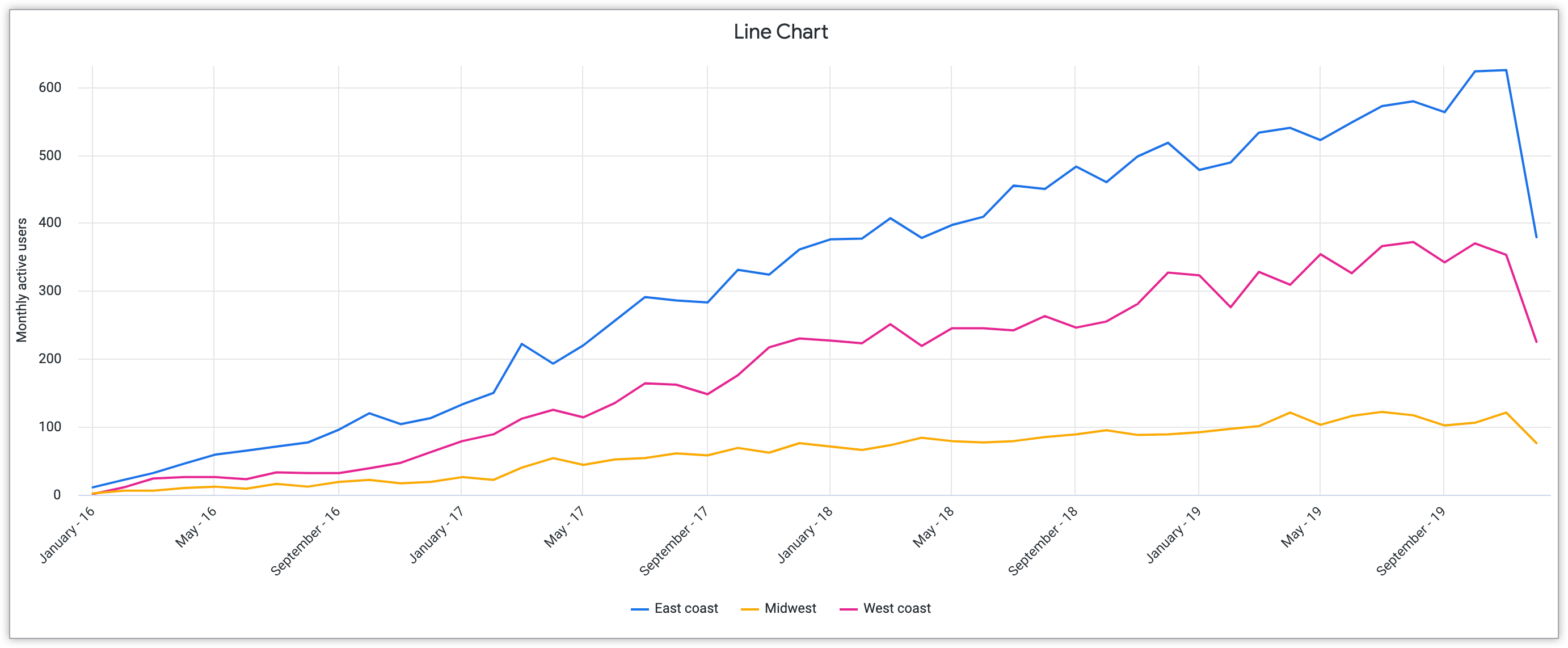 Gráfico de tres líneas que muestra la costa este, el medio oeste y la costa oeste con los usuarios activos mensuales en el eje Y y los meses de 2016 a 2018 en el eje X.