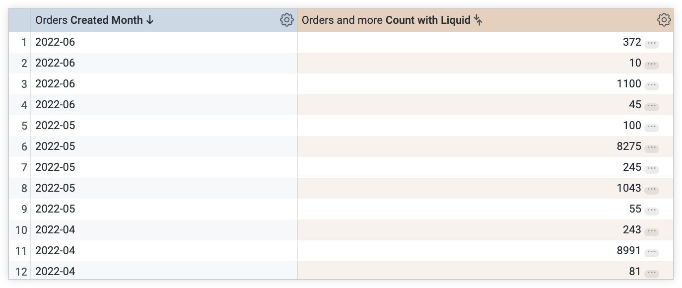 Das Ergebnis ist eine Datentabelle für eine Abfrage, in der die Felder „Create Month“ und „Count with Liquid“ ausgewählt sind.