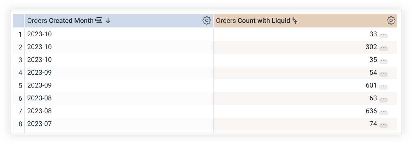 Results in a data table for a query with the Created Month and Count with Liquid fields selected.