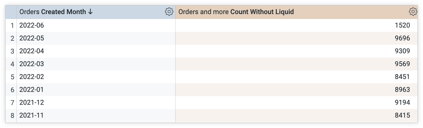 Da como resultado una tabla de datos para una consulta con los campos Crear mes y Recuento sin líquido seleccionados.