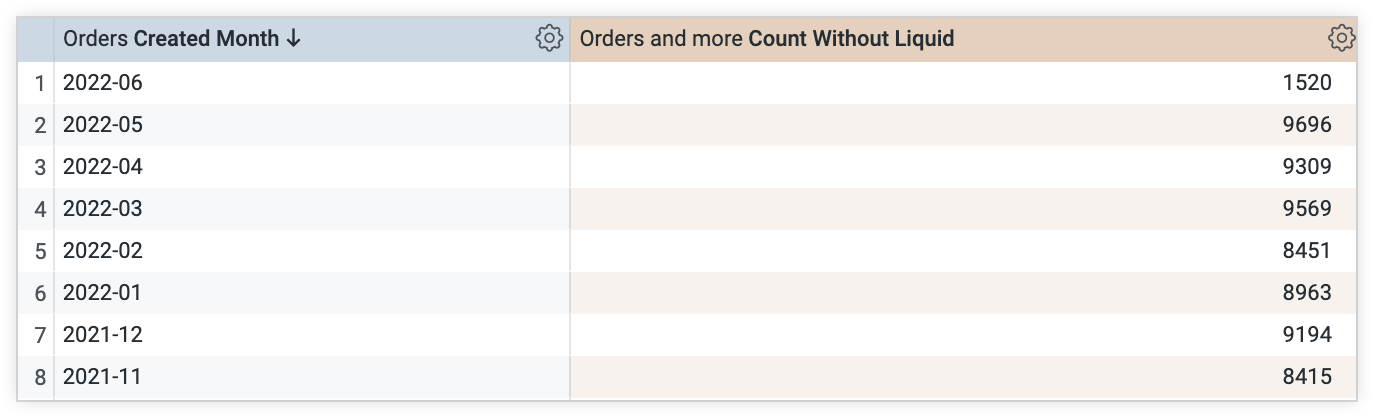 Resultados em uma tabela de dados para uma consulta com os campos "Created Month" e "Count without Liquid" selecionados.