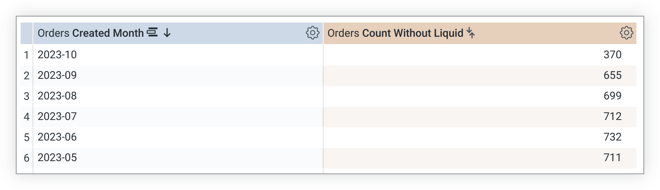 Results in a data table for a query with the Created Month and Count Without Liquid fields selected.