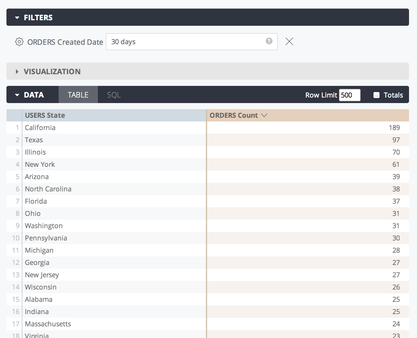 La tabla Explorar datos muestra un recuento de pedidos agrupados por estado del usuario para los pedidos realizados en los últimos 30 días.
