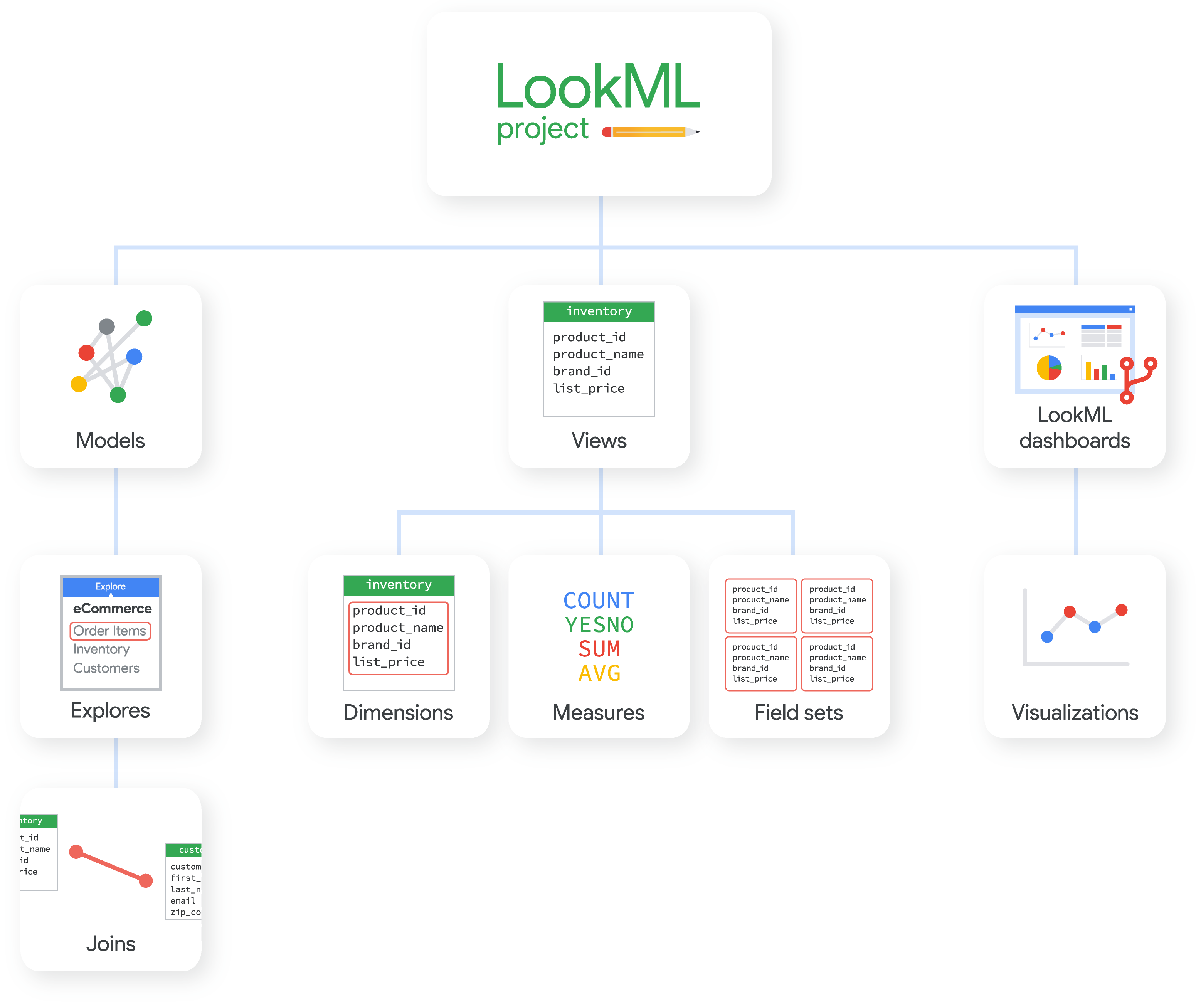 Un proyecto de LookML puede contener modelos, vistas y paneles de LookML, y cada uno de ellos está formado por otros elementos de LookML.