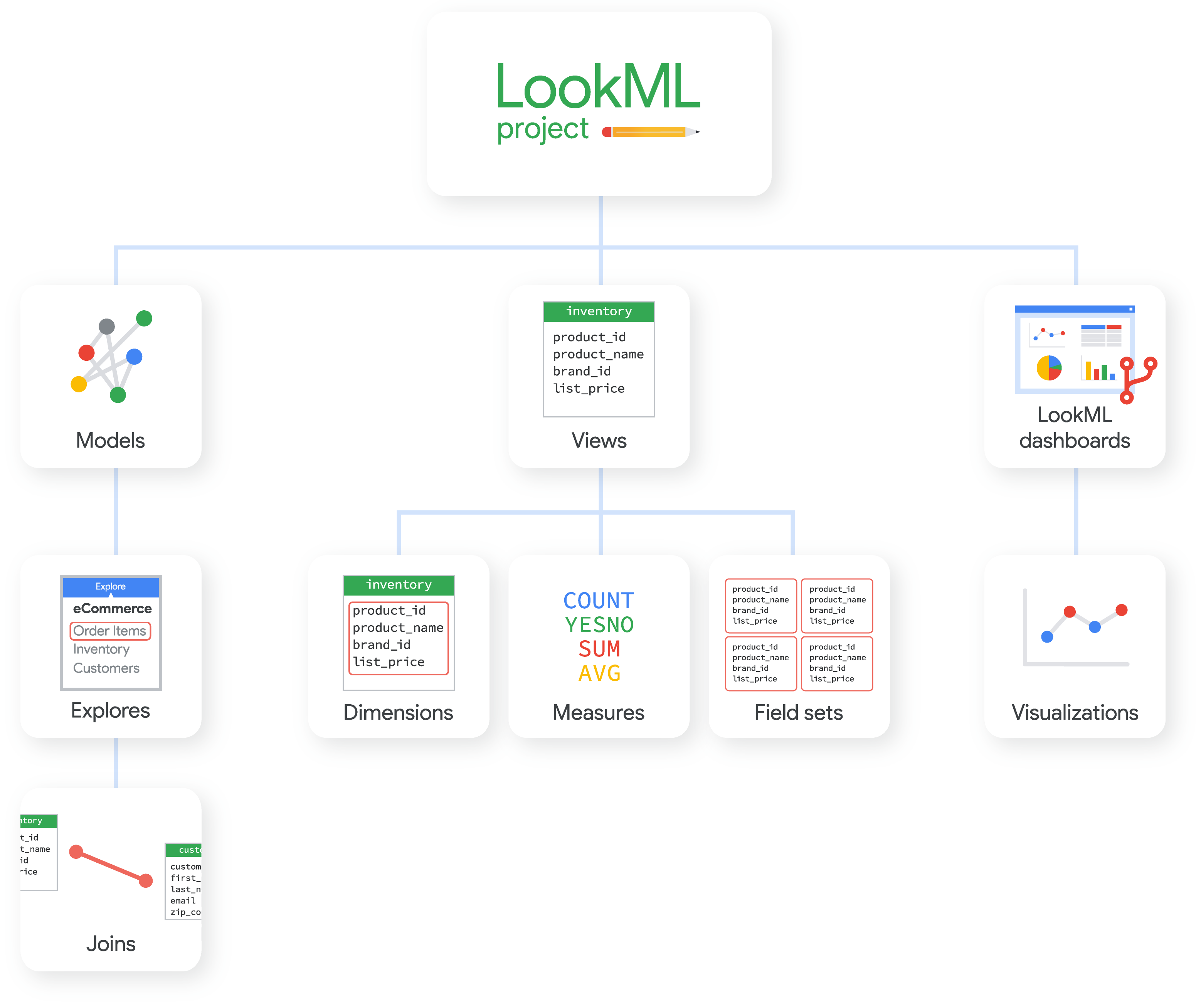 LookML 项目可以包含模型、视图和 LookML 信息中心，每种元素都由其他 LookML 元素组成。