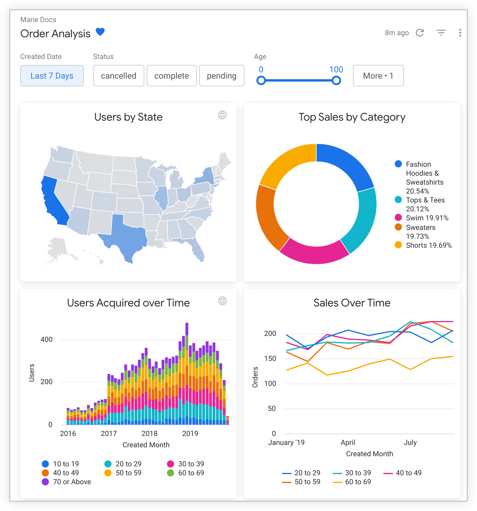 Viewing dashboards, Looker