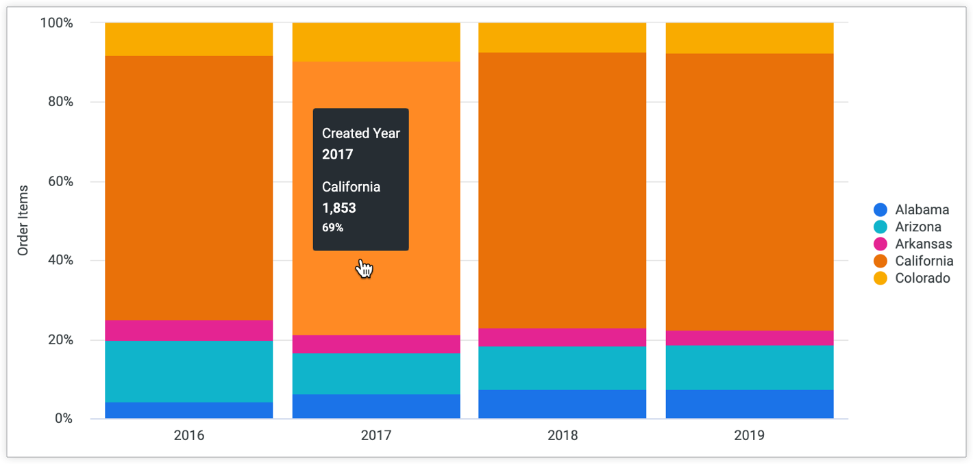 Gráfico de columnas apiladas que muestra el porcentaje de los valores totales en la descripción emergente del cursor.