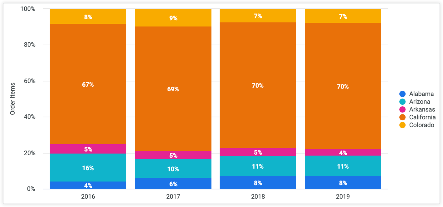 Gráfico de colunas de percentagem empilhadas que apresenta a percentagem dos valores totais.