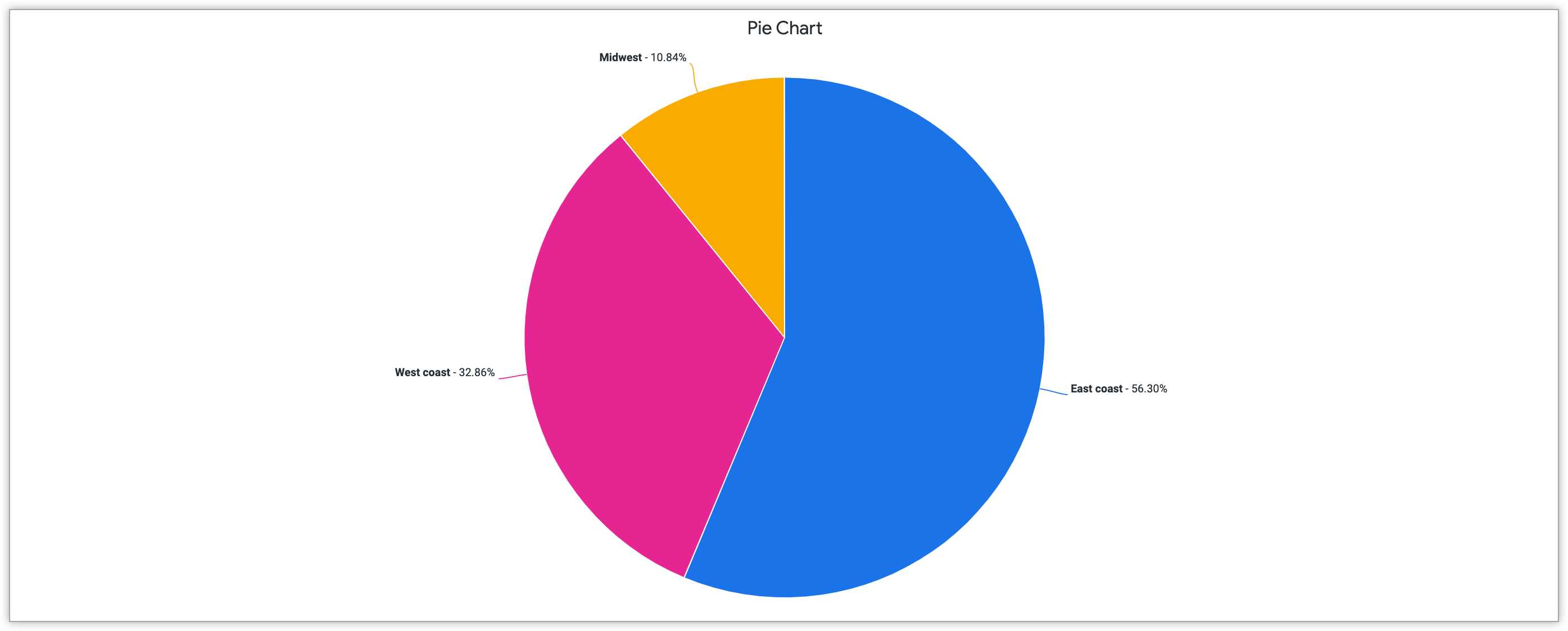 Pie chart of total customers from the East Coast, Midwest, and West Coast.