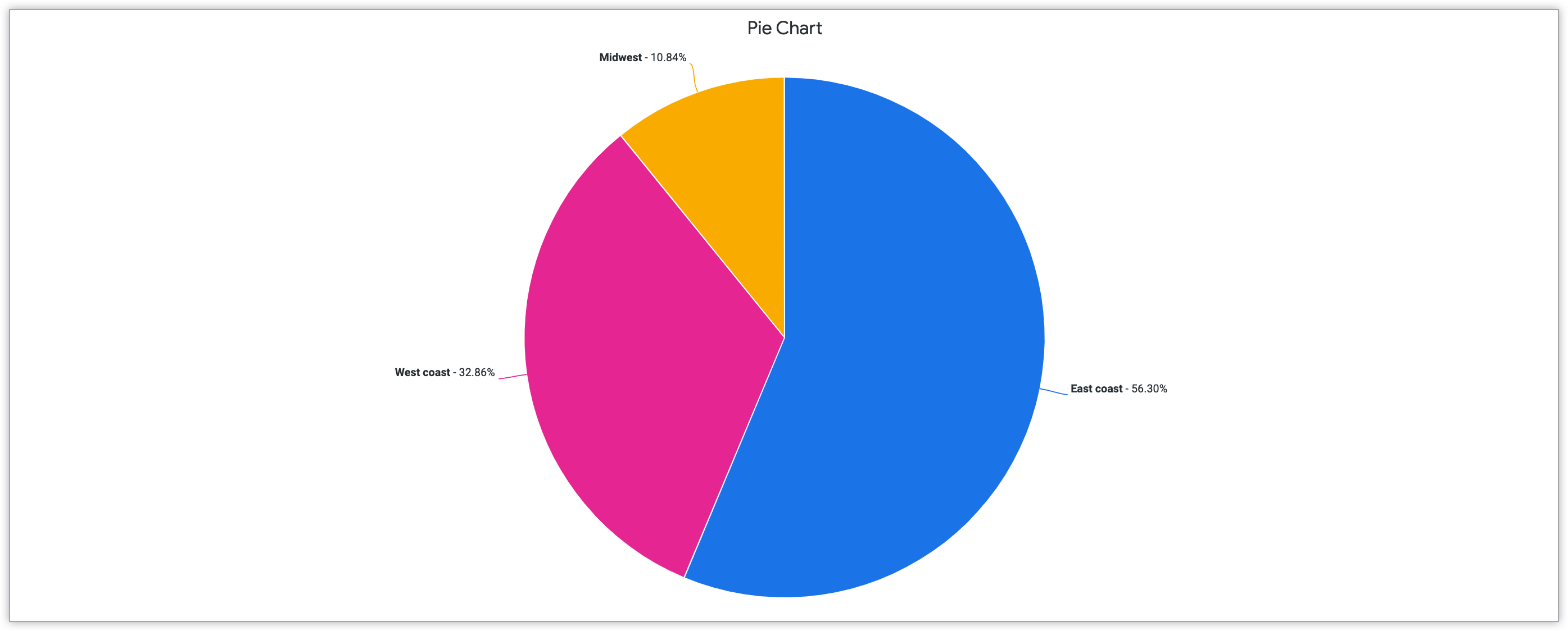 Graphique à secteurs représentant le nombre total de clients de la côte est, du Midwest et de la côte ouest.