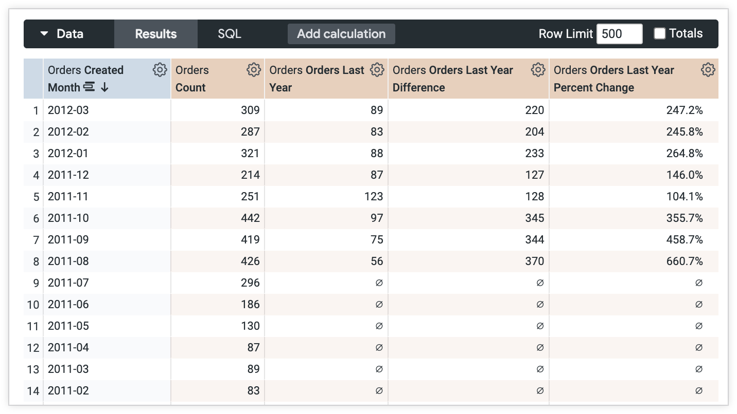 L&#39;esplorazione di Looker che mostra gli ordini dell&#39;anno scorso per il periodo 2012-03 è 89 e anche il conteggio degli ordini per il periodo 2011-03 è 89.