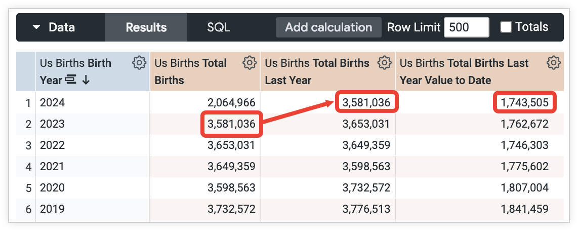 O Looker Explore mostra colunas para o ano de nascimento, o total de nascimentos, o total de nascimentos no ano passado e o valor total de nascimentos no ano passado até à data. O valor Total de nascimentos no ano passado para 2024 é 3 581 036, que corresponde ao valor Total de nascimentos para 2023. O valor de Nascimentos no ano passado até à data para 2024 é de 1 743 505.