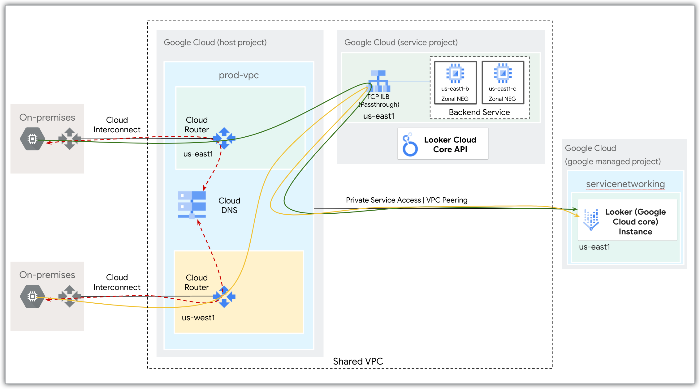 A Google Cloud network showing secure access to a Looker (Google Cloud core) instance using Cloud Router, an internal load balancer, and Private Services Access.