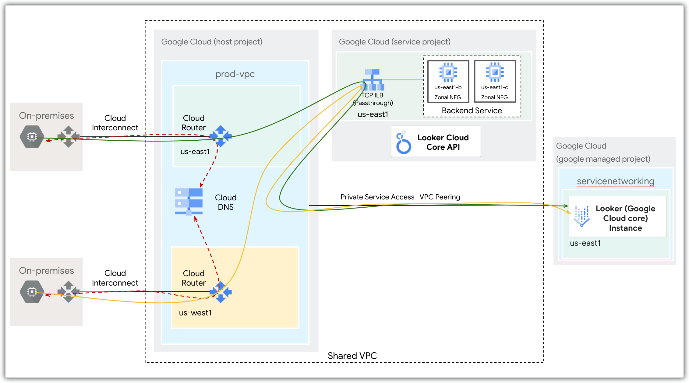 Jaringan Google Cloud yang menampilkan akses aman ke instance Looker (inti Google Cloud) menggunakan Cloud Router, load balancer internal, dan Akses Layanan Pribadi.