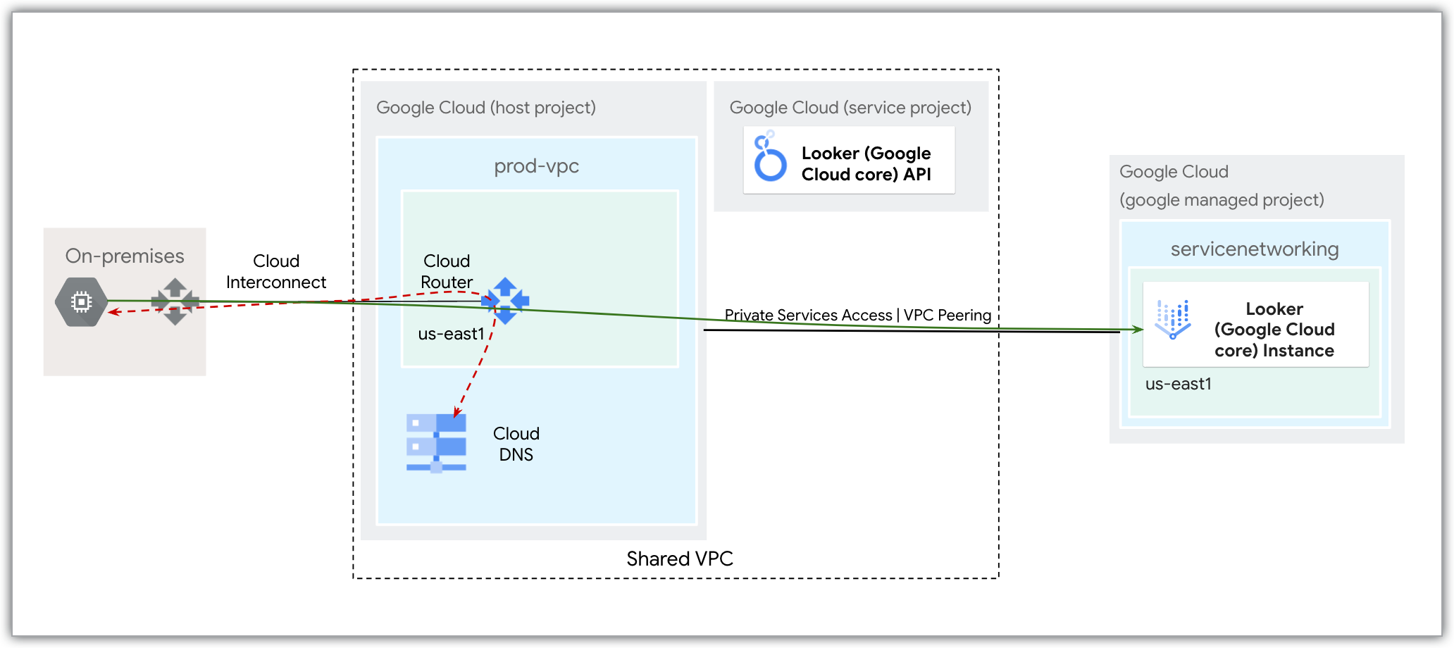 Jaringan Google Cloud yang menampilkan akses aman ke instance Looker (inti Google Cloud) untuk traffic dalam region yang sama, menggunakan Cloud DNS, Cloud Router, Cloud Interconnect, dan Private Services Access.