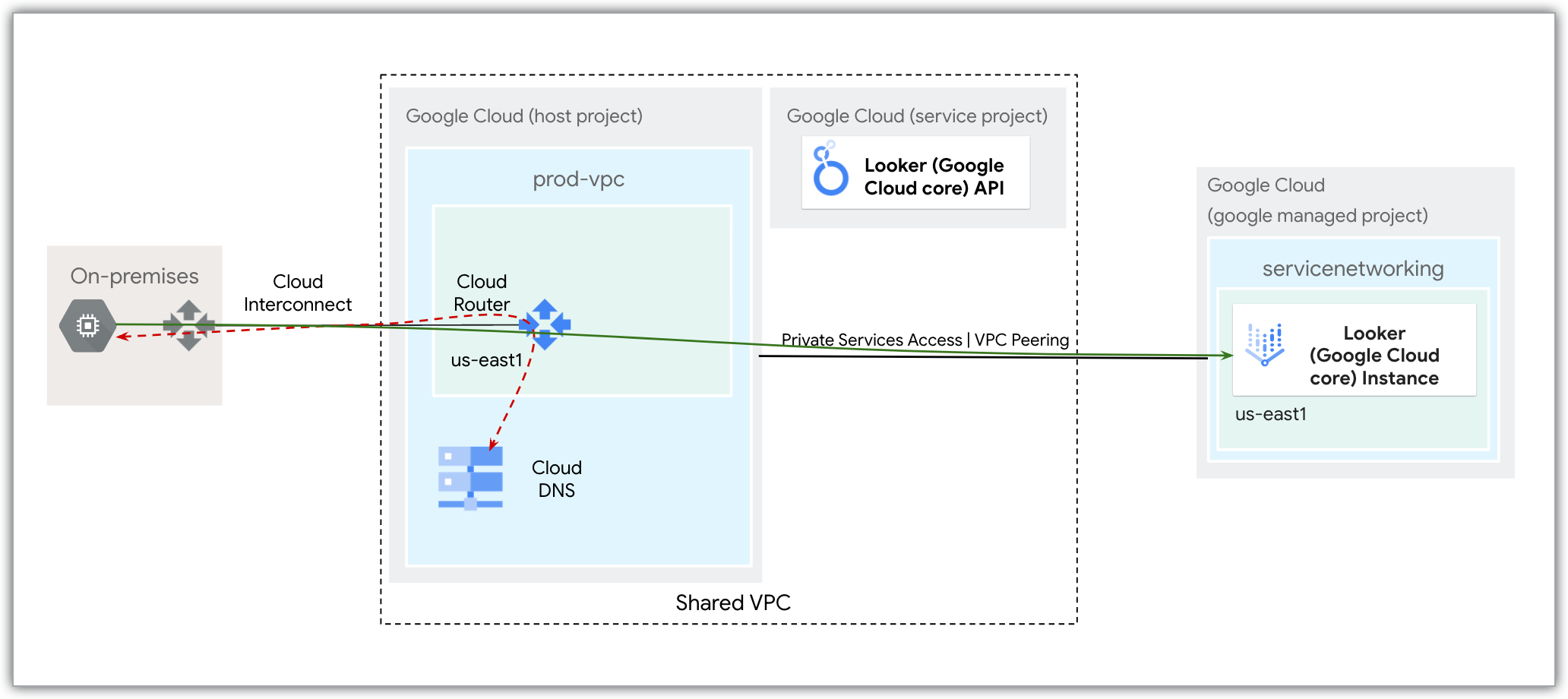 A Google Cloud network showing secure access to a Looker (Google Cloud core) instance for traffic within the same region, using Cloud DNS, Cloud Router, Cloud Interconnect, and Private Services Access.