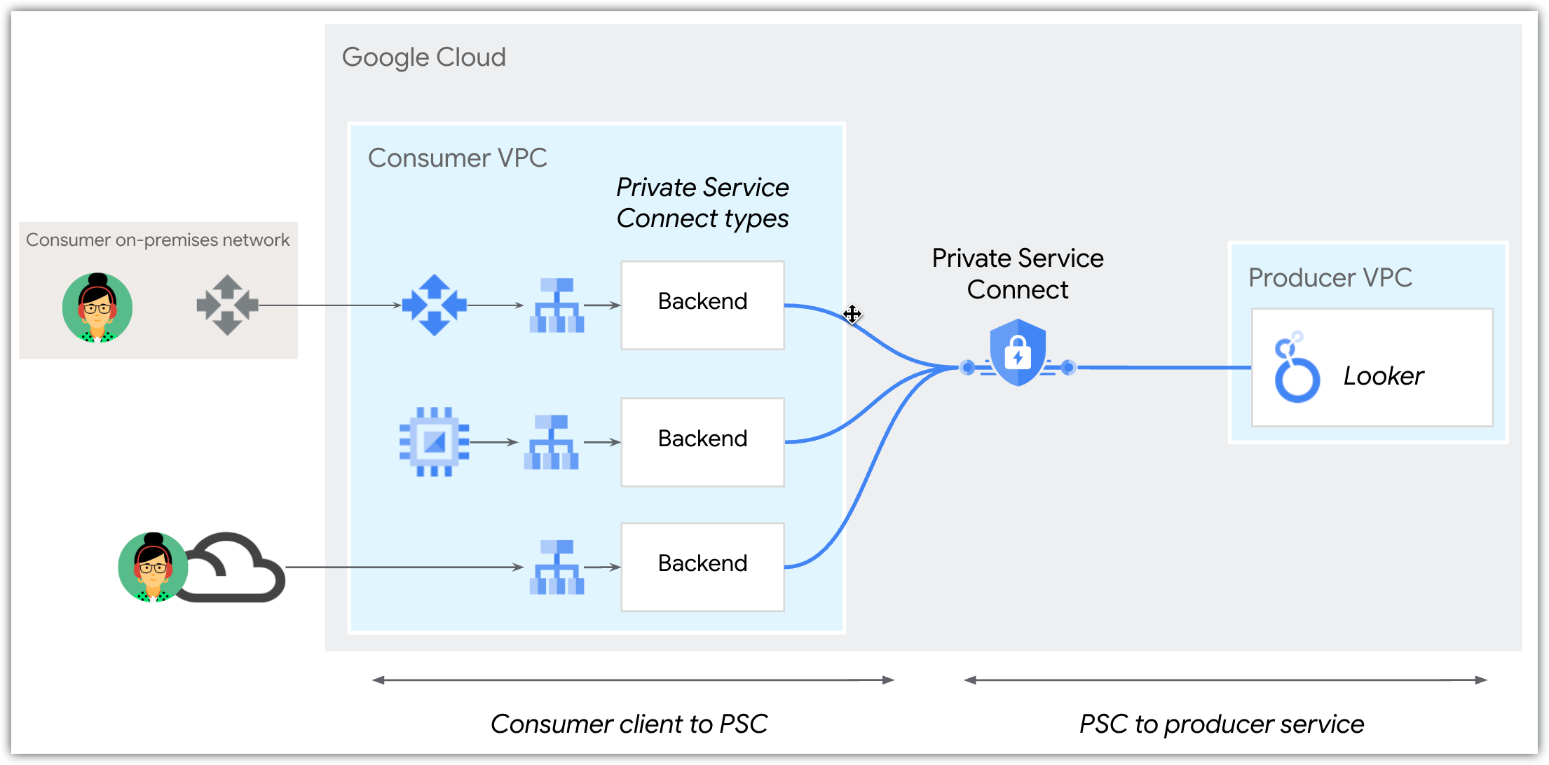 借助 Private Service Connect，您可以将流量发送到端点和后端，从而将流量转发到 Looker (Google Cloud Core)。