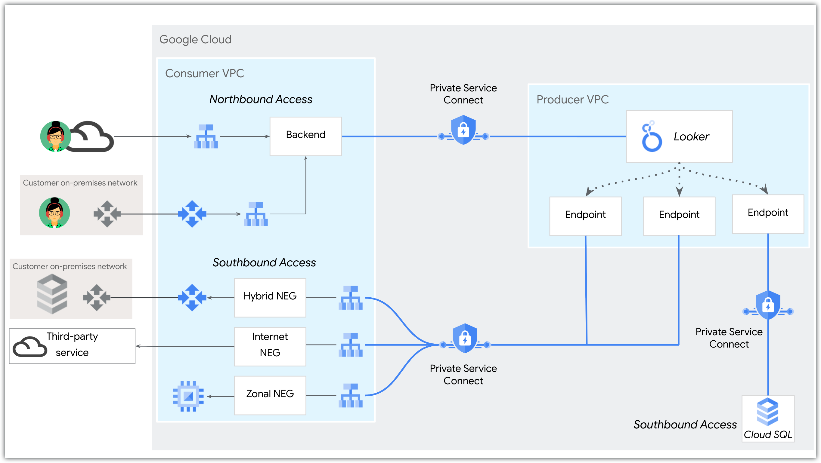 Eine Übersicht über eingehende und ausgehende Netzwerktopologien für Private Service Connect.