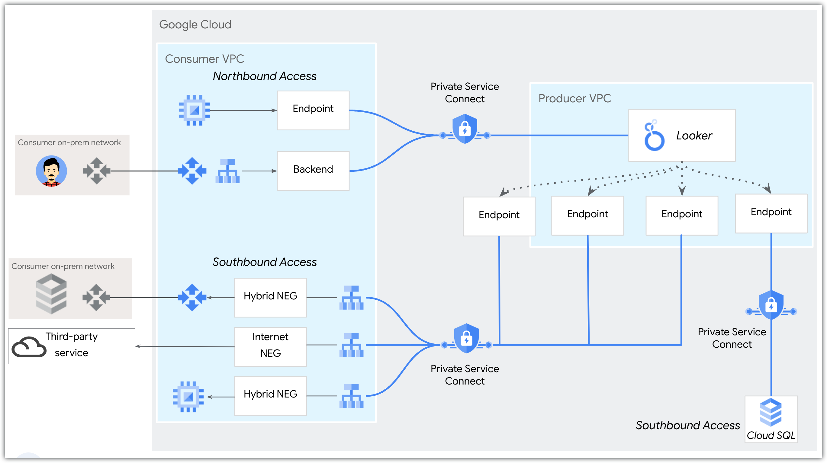 Eine Übersicht über Netzwerktopologien nach Norden und Süden für Private Service Connect.