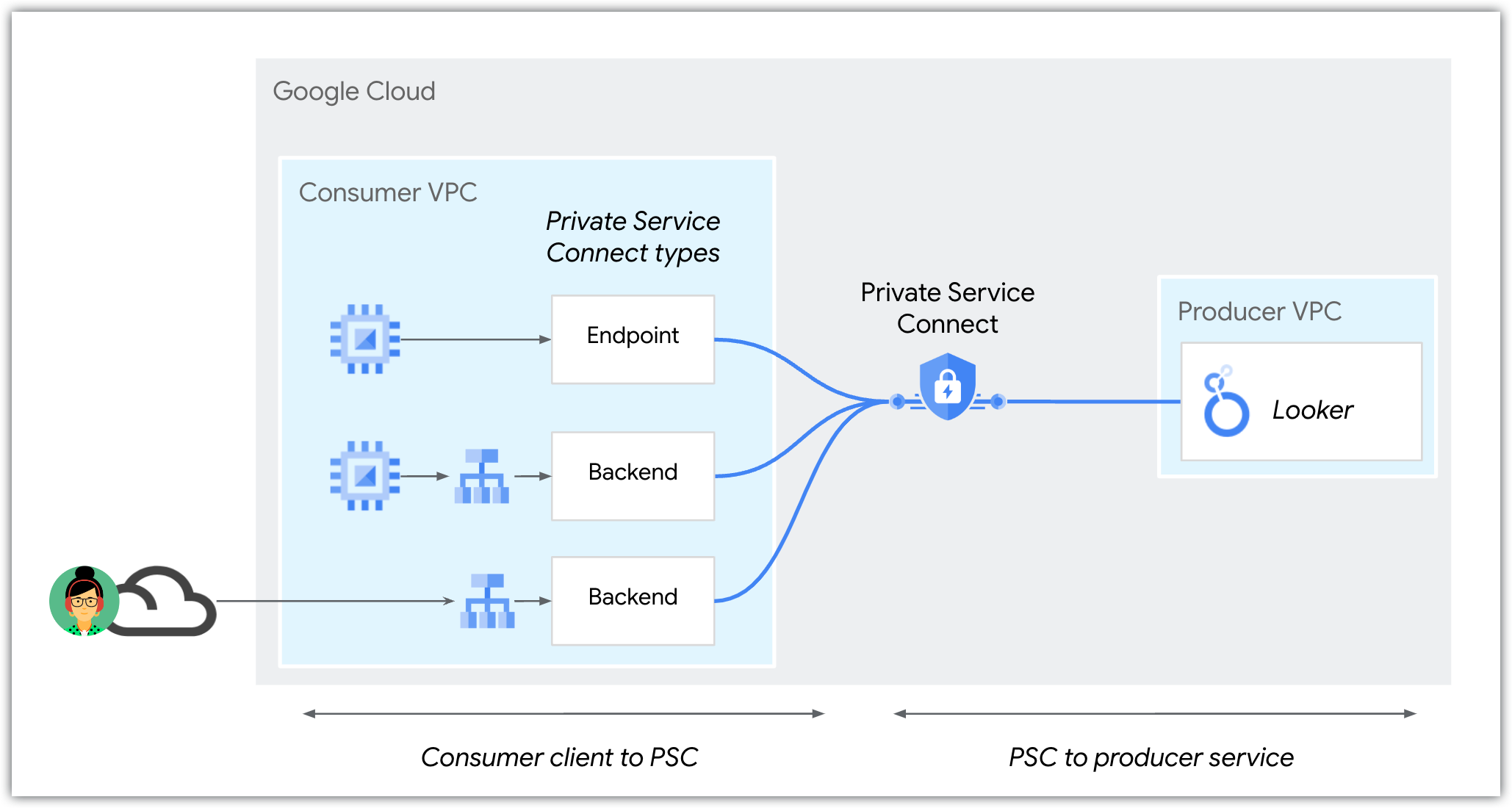 O Private Service Connect permite enviar tráfego para endpoints e back-ends que encaminham o tráfego para o Looker (núcleo do Google Cloud).