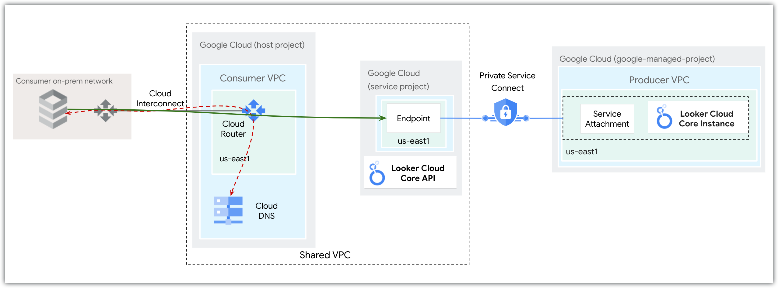 用于从本地访问 Looker (Google Cloud Core) 实例的网络架构。